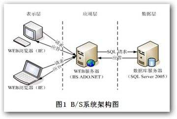 软件定制开发之B/S