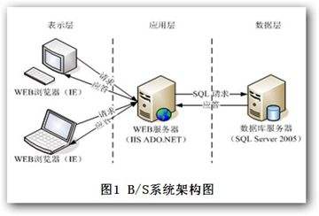 软件定制开发之B/S